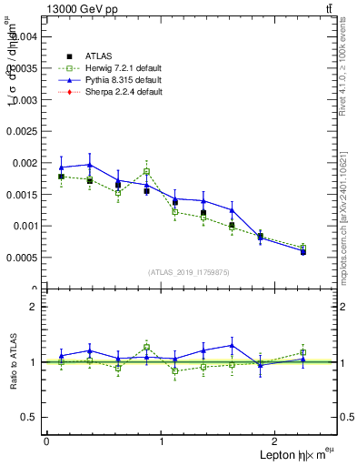 Plot of l.eta in 13000 GeV pp collisions