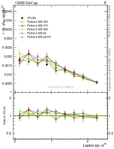 Plot of l.eta in 13000 GeV pp collisions
