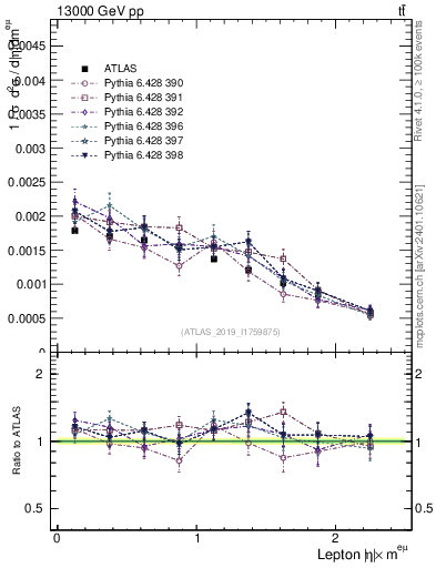 Plot of l.eta in 13000 GeV pp collisions