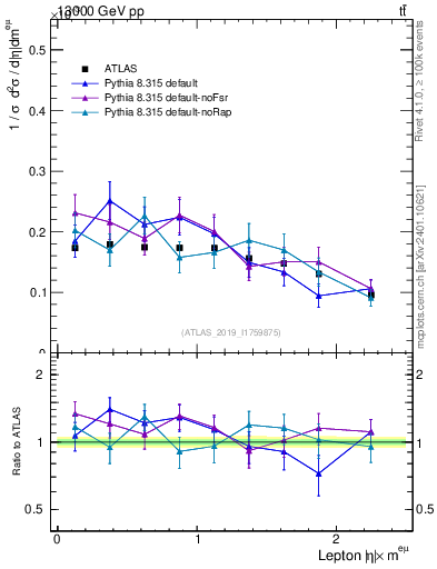 Plot of l.eta in 13000 GeV pp collisions