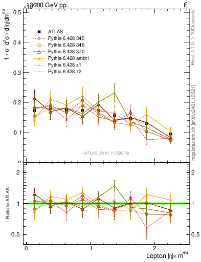 Plot of l.eta in 13000 GeV pp collisions