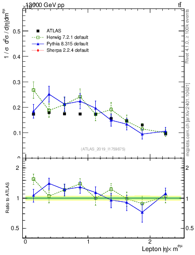 Plot of l.eta in 13000 GeV pp collisions
