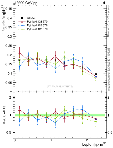 Plot of l.eta in 13000 GeV pp collisions