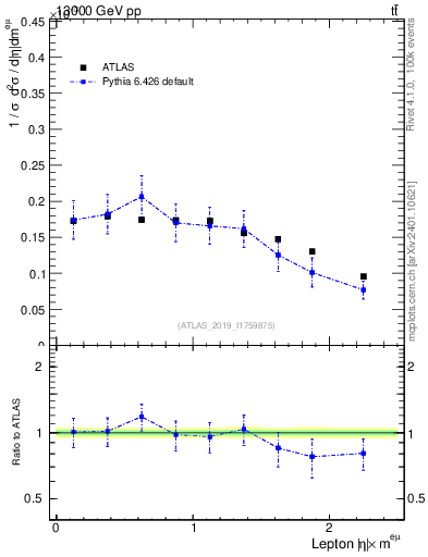 Plot of l.eta in 13000 GeV pp collisions