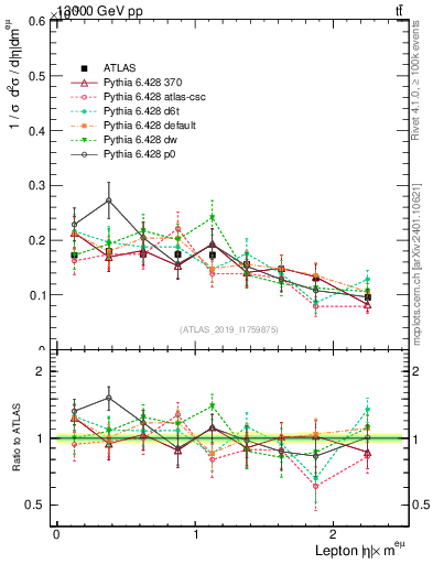 Plot of l.eta in 13000 GeV pp collisions