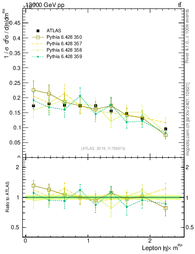 Plot of l.eta in 13000 GeV pp collisions