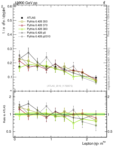 Plot of l.eta in 13000 GeV pp collisions