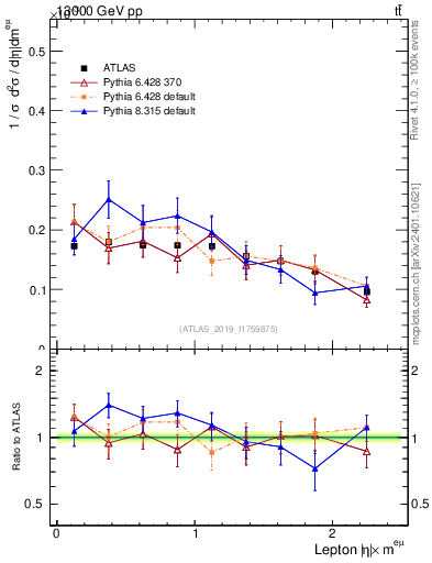 Plot of l.eta in 13000 GeV pp collisions