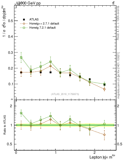 Plot of l.eta in 13000 GeV pp collisions