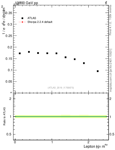 Plot of l.eta in 13000 GeV pp collisions