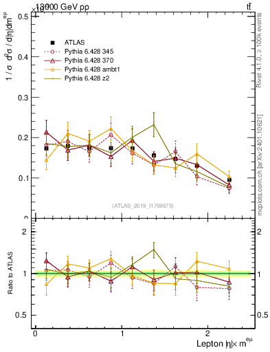 Plot of l.eta in 13000 GeV pp collisions