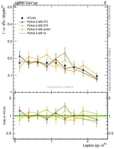 Plot of l.eta in 13000 GeV pp collisions