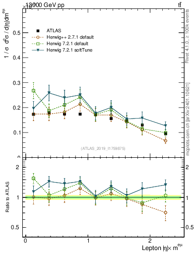 Plot of l.eta in 13000 GeV pp collisions