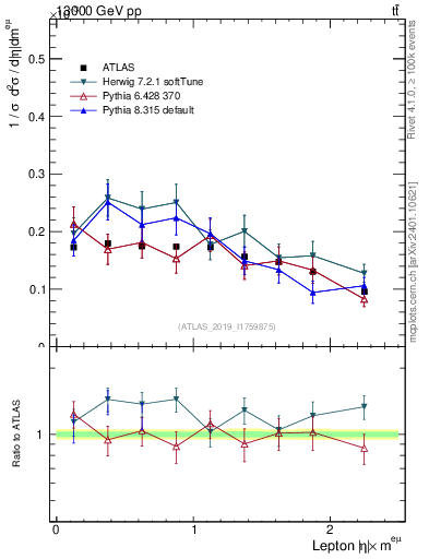 Plot of l.eta in 13000 GeV pp collisions