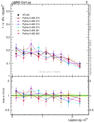 Plot of l.eta in 13000 GeV pp collisions