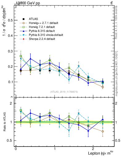 Plot of l.eta in 13000 GeV pp collisions