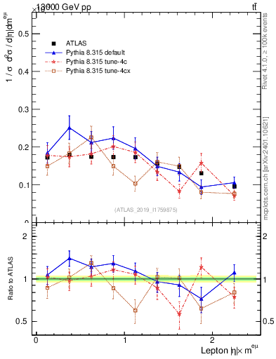 Plot of l.eta in 13000 GeV pp collisions