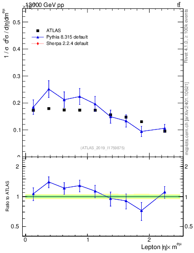 Plot of l.eta in 13000 GeV pp collisions