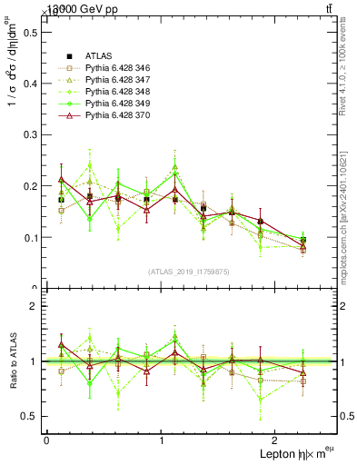 Plot of l.eta in 13000 GeV pp collisions