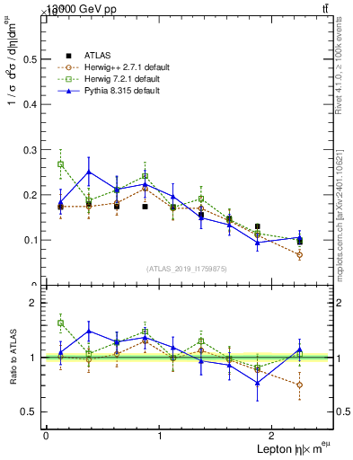 Plot of l.eta in 13000 GeV pp collisions