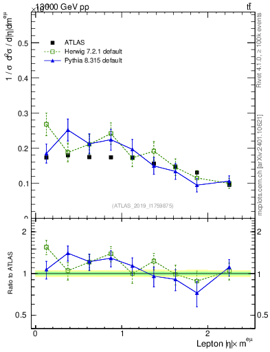 Plot of l.eta in 13000 GeV pp collisions
