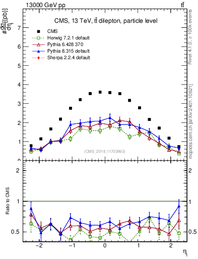 Plot of l.eta in 13000 GeV pp collisions