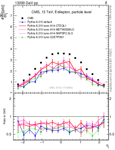 Plot of l.eta in 13000 GeV pp collisions
