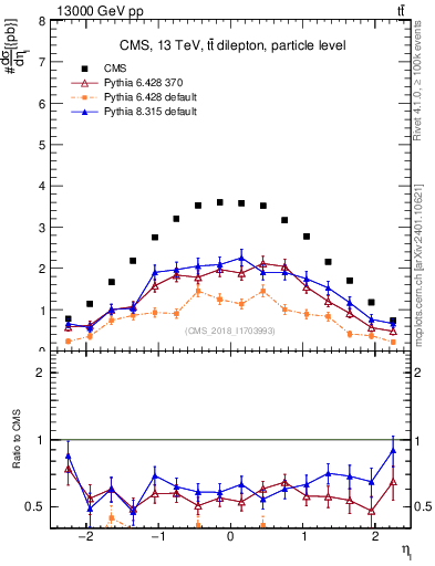 Plot of l.eta in 13000 GeV pp collisions