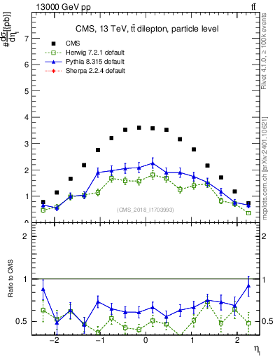 Plot of l.eta in 13000 GeV pp collisions