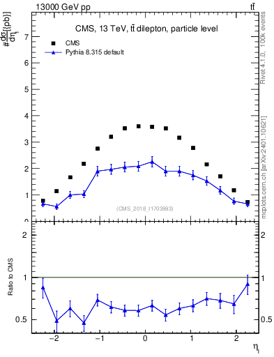 Plot of l.eta in 13000 GeV pp collisions