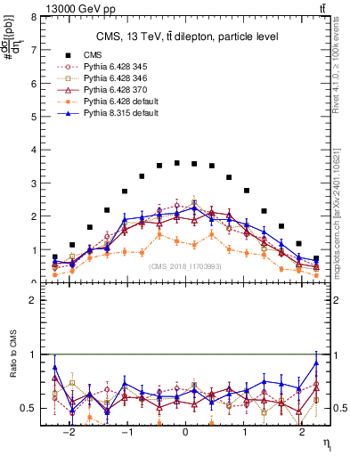 Plot of l.eta in 13000 GeV pp collisions