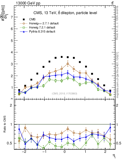 Plot of l.eta in 13000 GeV pp collisions