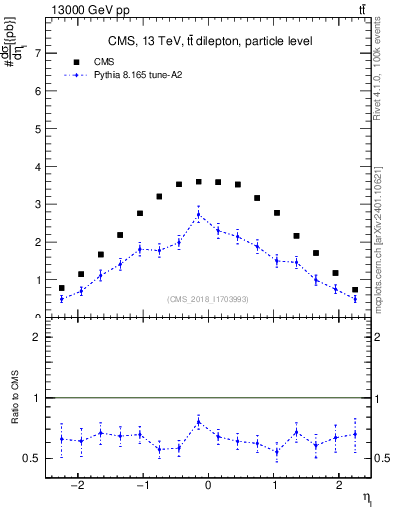 Plot of l.eta in 13000 GeV pp collisions