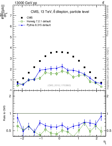 Plot of l.eta in 13000 GeV pp collisions