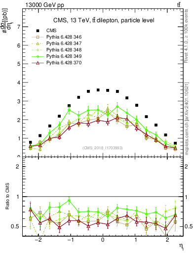 Plot of l.eta in 13000 GeV pp collisions