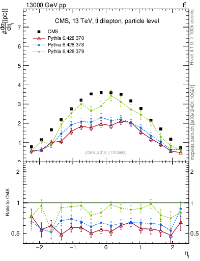 Plot of l.eta in 13000 GeV pp collisions