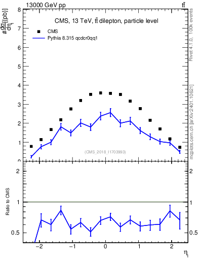 Plot of l.eta in 13000 GeV pp collisions