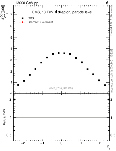 Plot of l.eta in 13000 GeV pp collisions