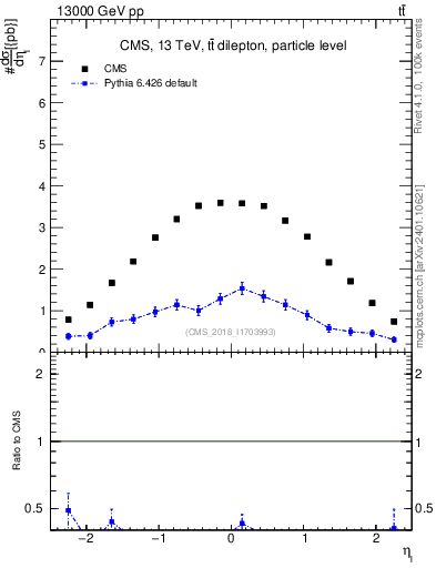 Plot of l.eta in 13000 GeV pp collisions