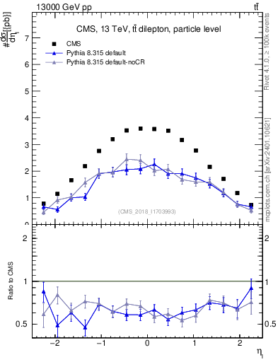 Plot of l.eta in 13000 GeV pp collisions