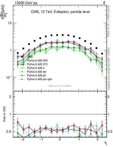 Plot of l.eta in 13000 GeV pp collisions