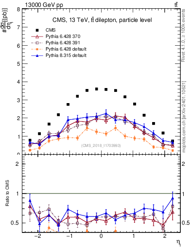 Plot of l.eta in 13000 GeV pp collisions
