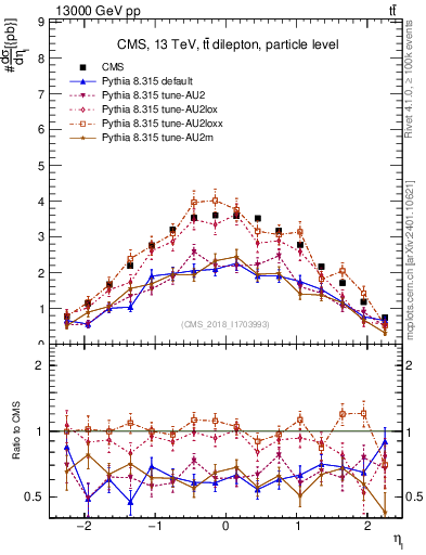 Plot of l.eta in 13000 GeV pp collisions