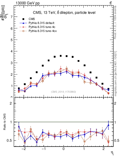 Plot of l.eta in 13000 GeV pp collisions