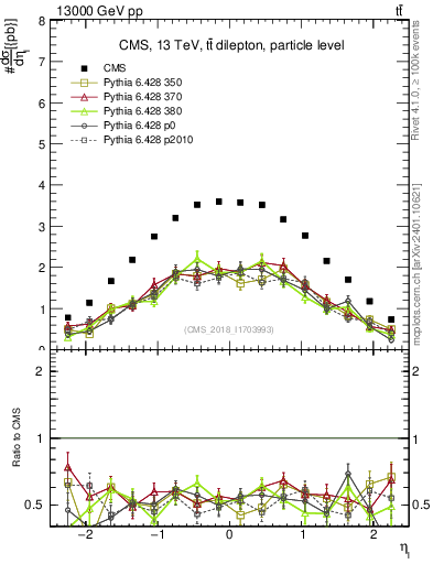 Plot of l.eta in 13000 GeV pp collisions