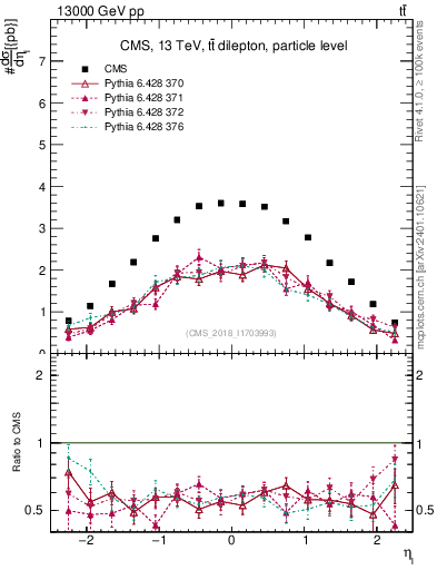 Plot of l.eta in 13000 GeV pp collisions