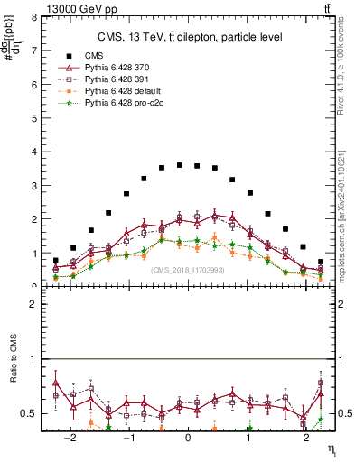 Plot of l.eta in 13000 GeV pp collisions