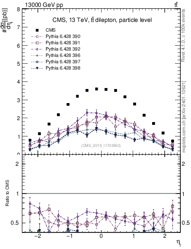 Plot of l.eta in 13000 GeV pp collisions