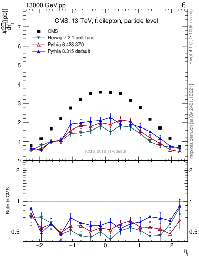 Plot of l.eta in 13000 GeV pp collisions