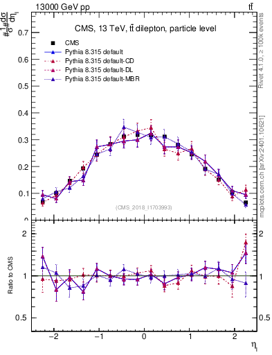 Plot of l.eta in 13000 GeV pp collisions
